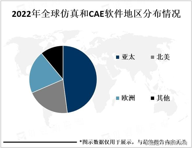 2022年全球仿真和CAE软件地区分布情况