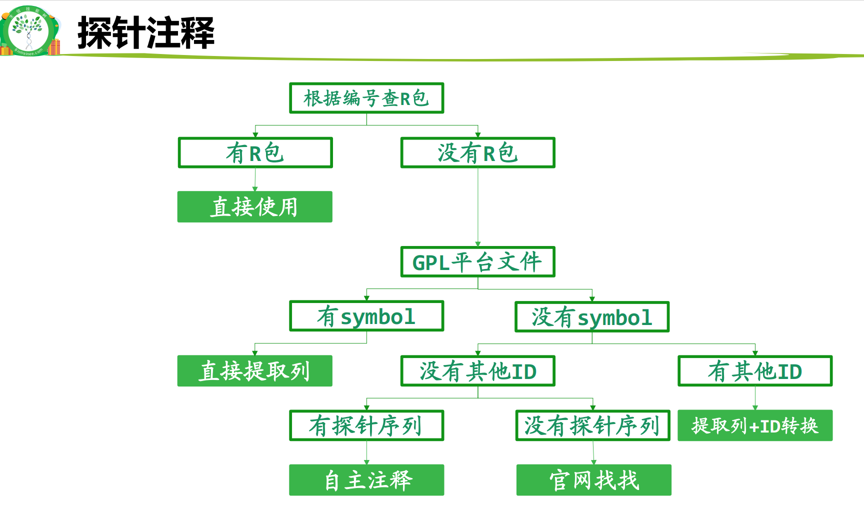 探针注释解决思路