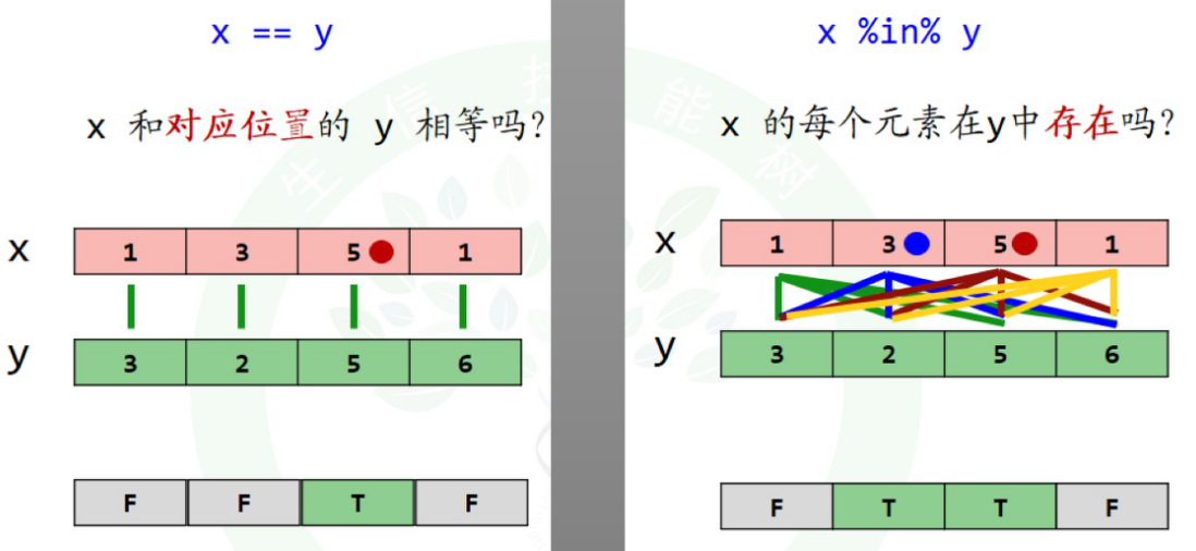 x==y与x%in%y的区别