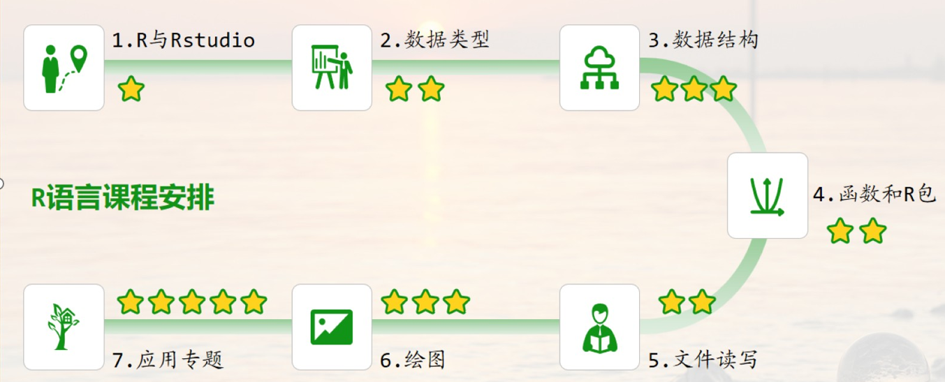 R语言基础部分的目录