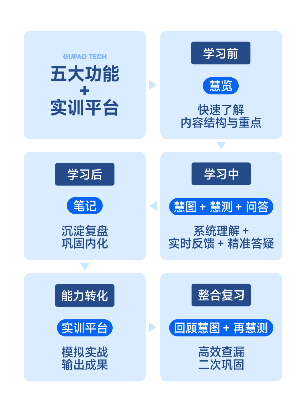 【五大功能+实训平台】运用闭环图