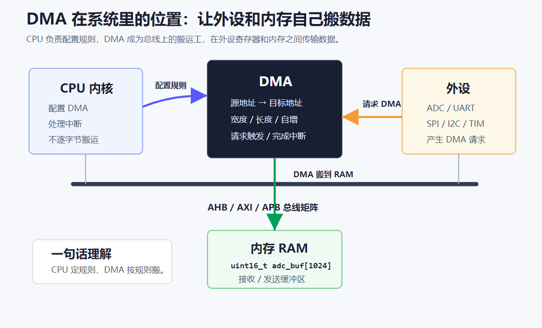 DMA 原理从 0 到 1：为什么它能解放 CPU？一文讲透 DMA 的工作流程