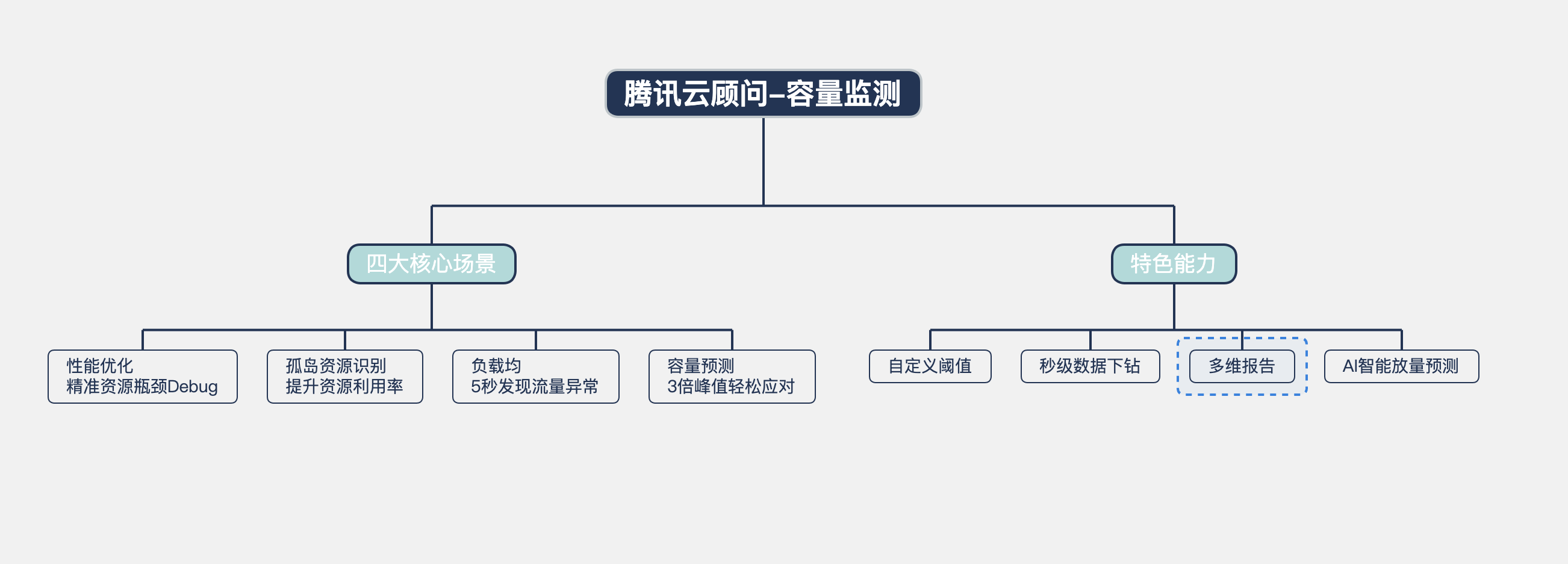 容量报告作为容量预测的特色功能，为客户提供多维报告。