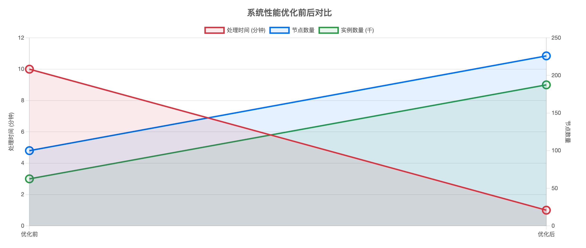 系统性能优化前后对比