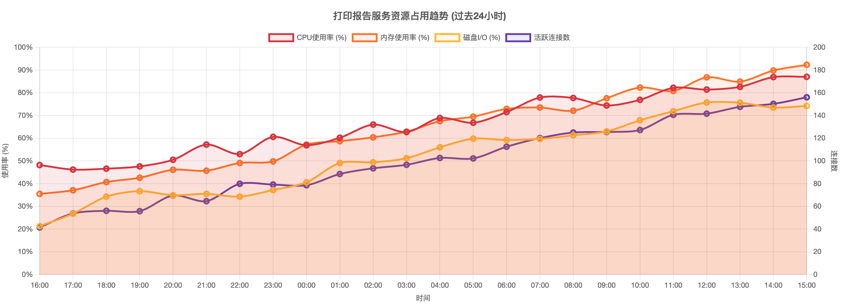 服务占用持续高升