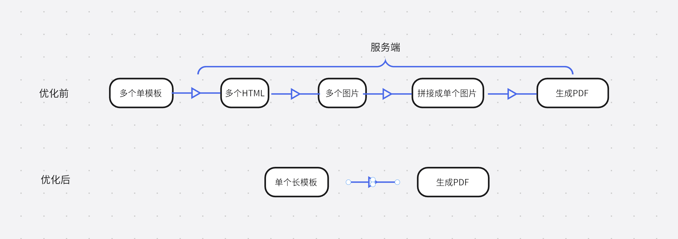 削减业务流程