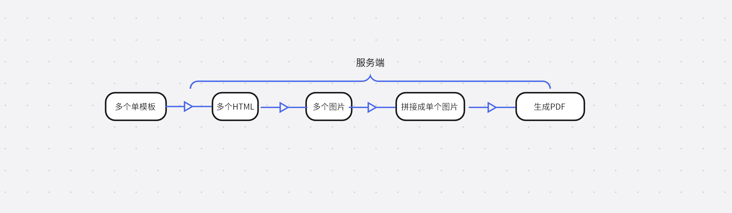  冗长的流程