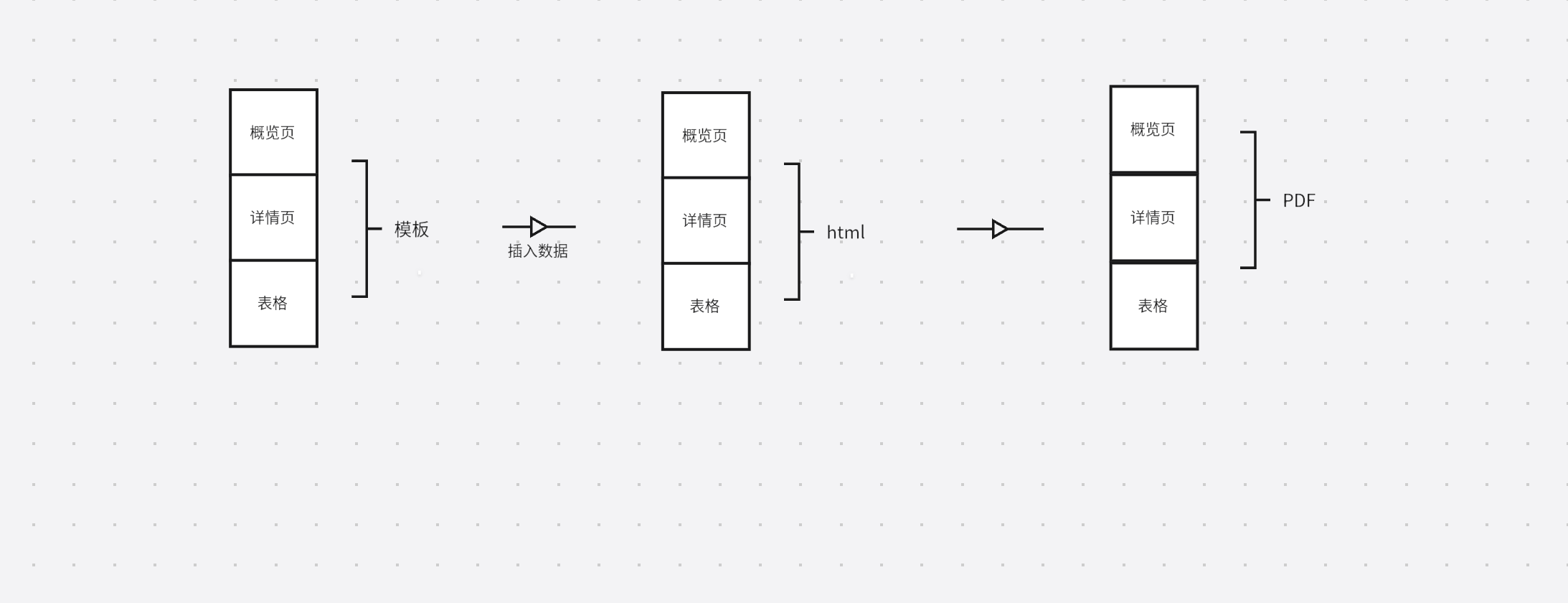单模板生成PDF流程