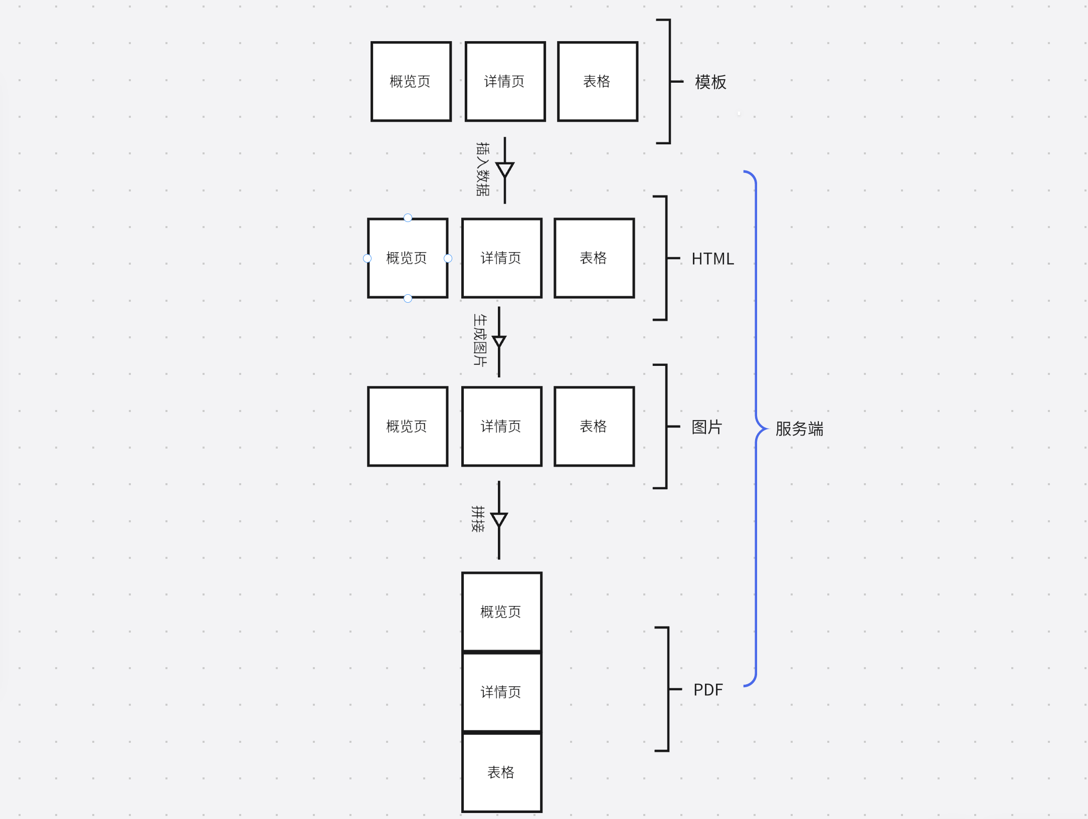  冗长的流程