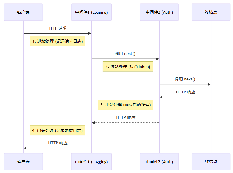 ASP.NET Core中间件请求管道流向示意图，展示请求与响应的双向流动