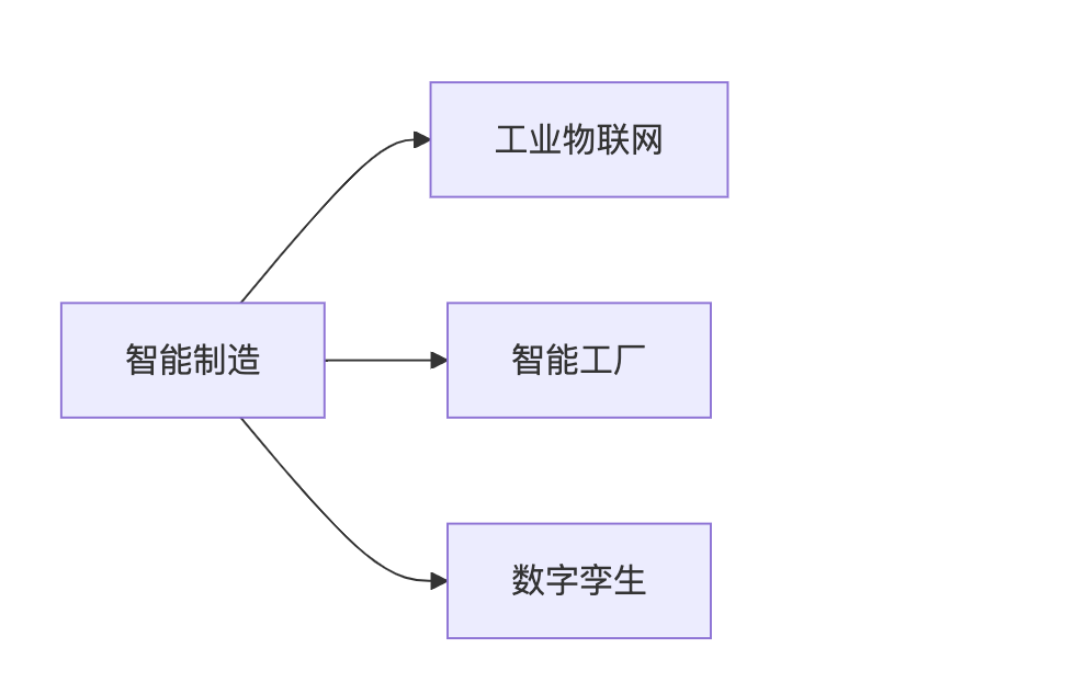 智能制造的核心要素