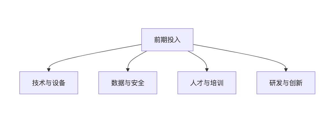 前期投入的分布