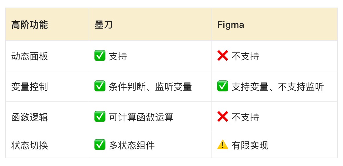 高阶交互对比