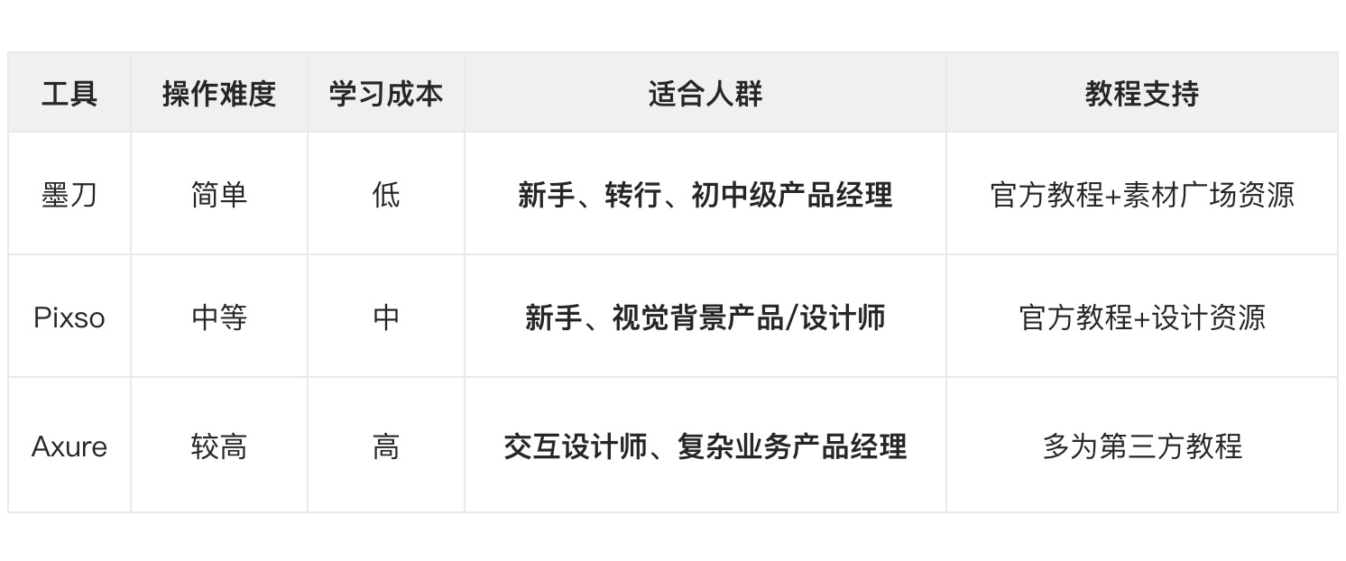 墨刀、Pixso、Axure适用人群区别表