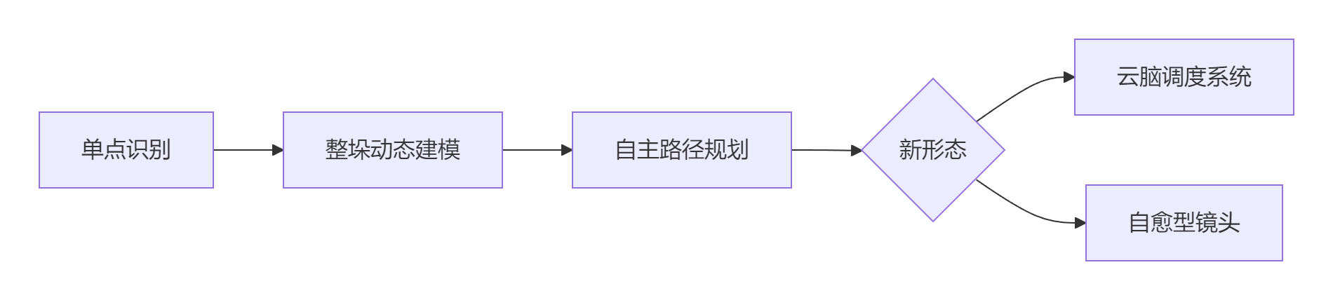 迁移科技技术路线图