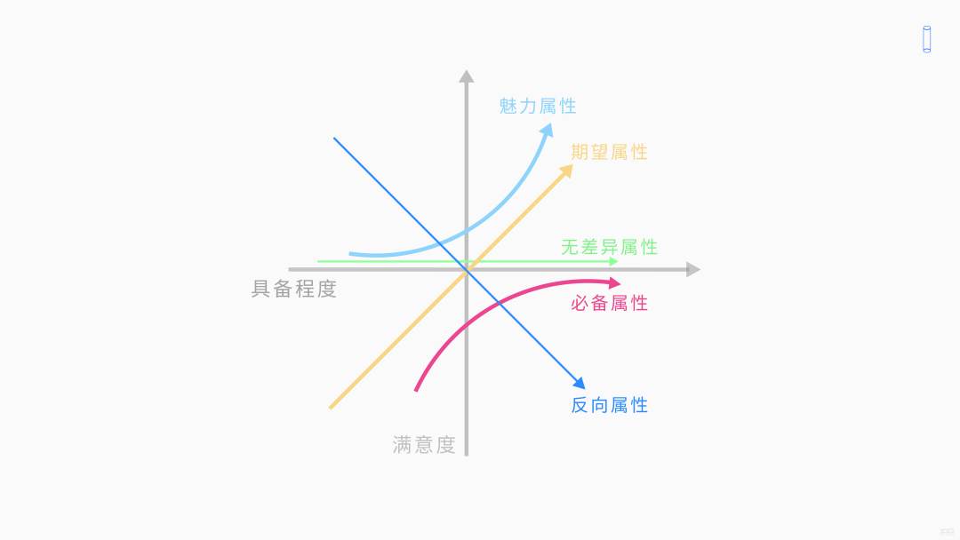 kano模型