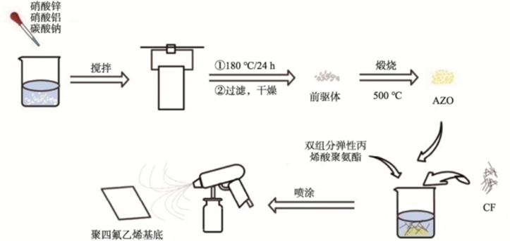 图3 ATO及复合涂层制备流程示意图（许毅辉，2023）