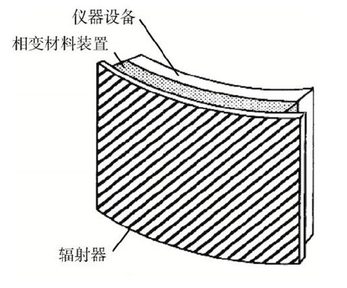图 3 相变材料装置示意图（王磊，2013）