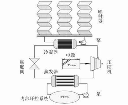 图 1 空间站的热控系统（李运泽，2007）