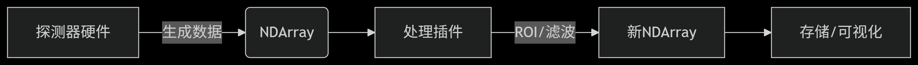 探测器数据获取工作流