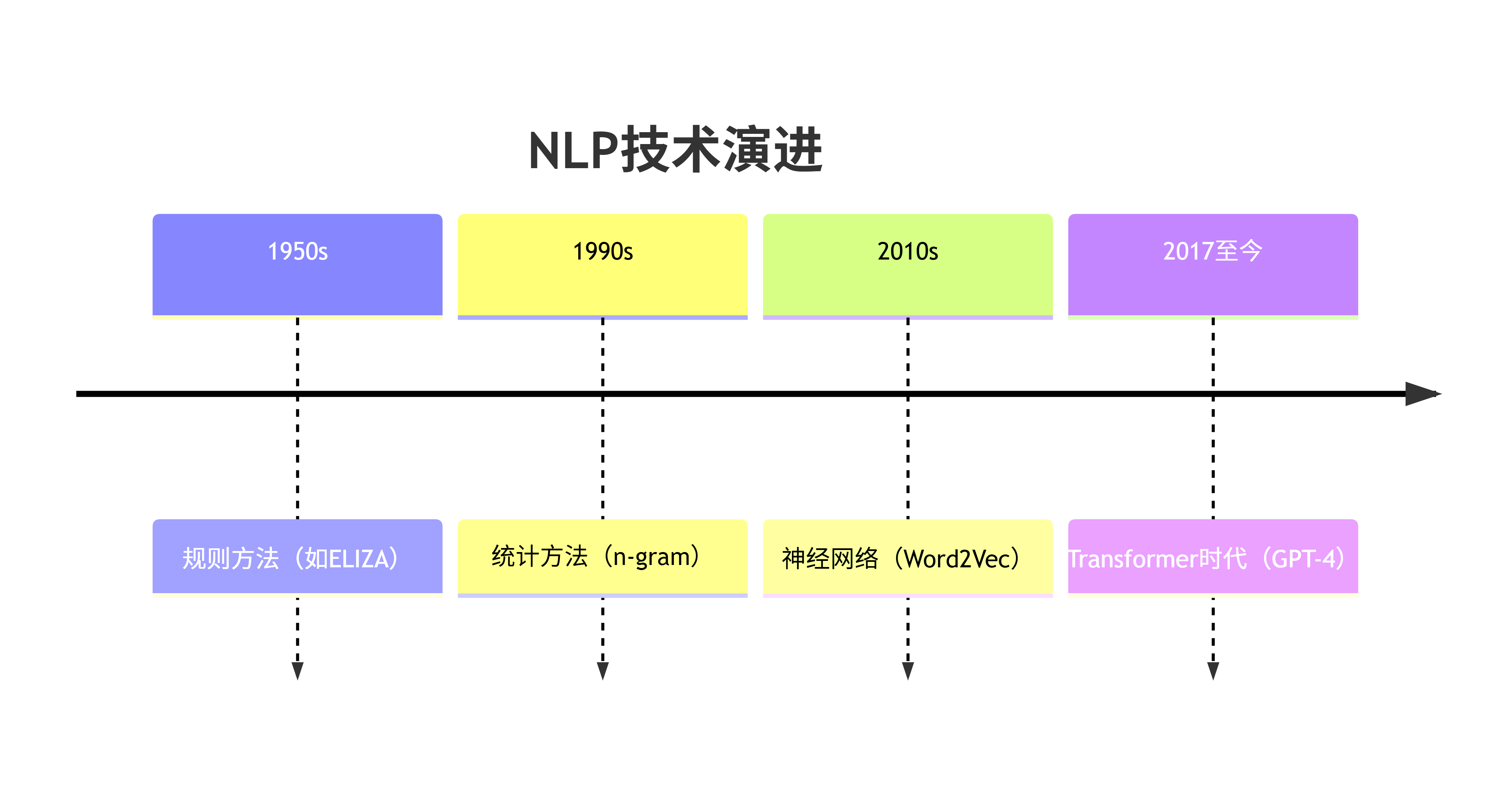 自然语言处理演进史