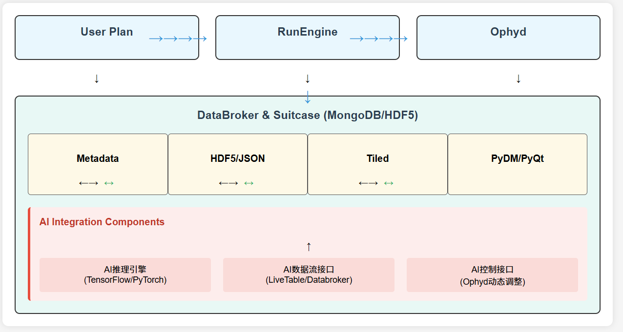 加入AI层的控制与数据获取实验软件架构