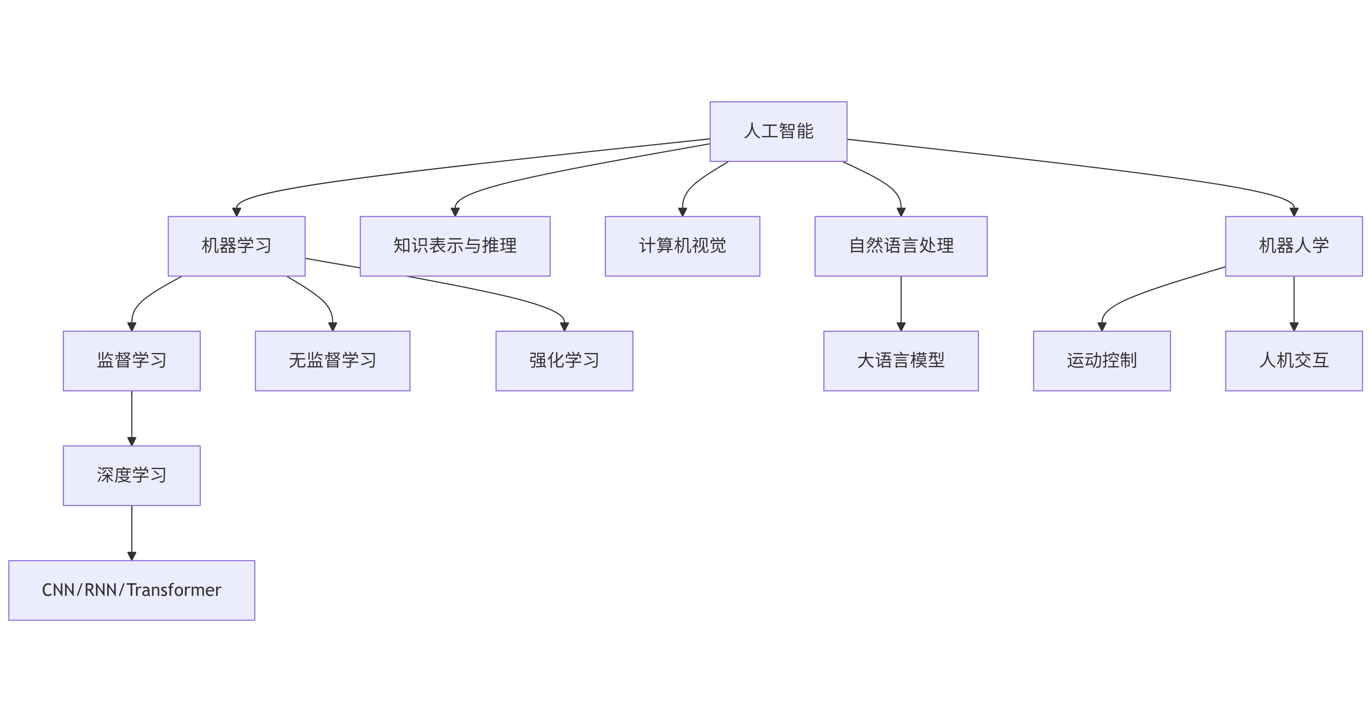 人工智能核心技术图谱