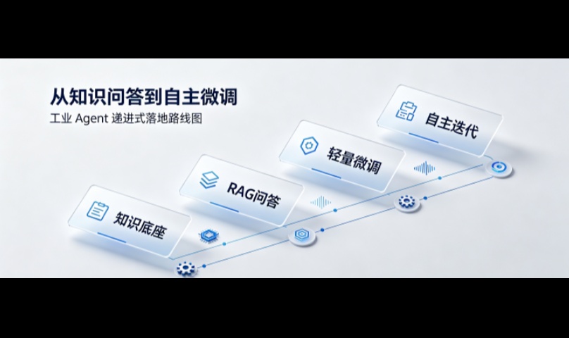 从知识问答到自主微调｜工业 Agent 递进式落地路线图