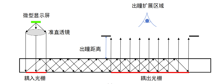 衍射光波导技术