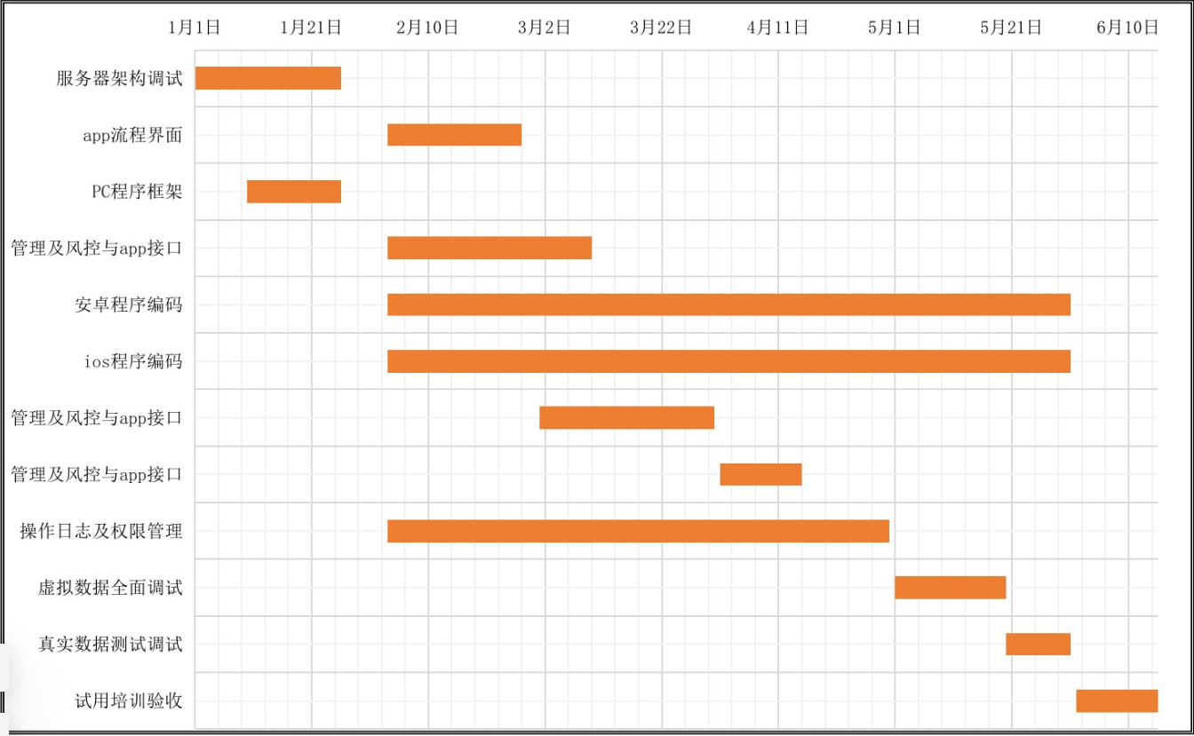 腾讯文档甘特图