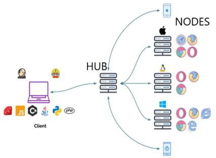 图1-235 Selenium Grid的组件构成图