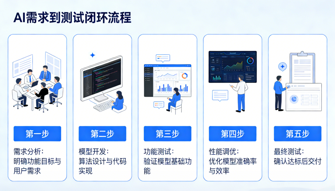 用户开发闭环搭建步骤