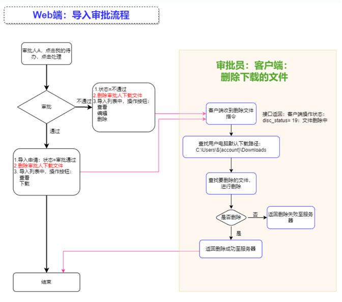 导入流程审批