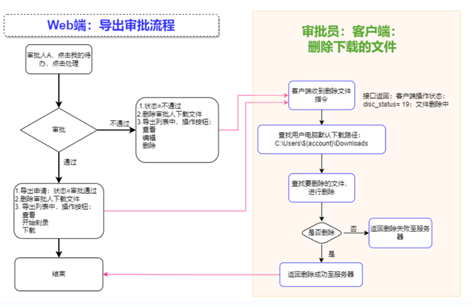 导出流程审批