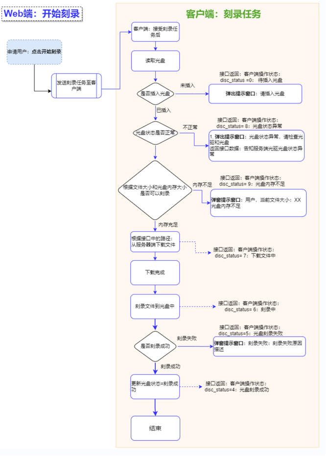 刻录流程