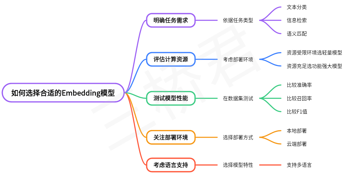 掌握这5个要点，选对Embedding模型助力RAG系统