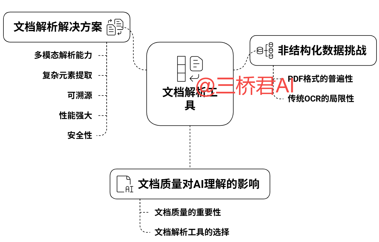 @三桥君_文档解析工具在AI理解中的作用