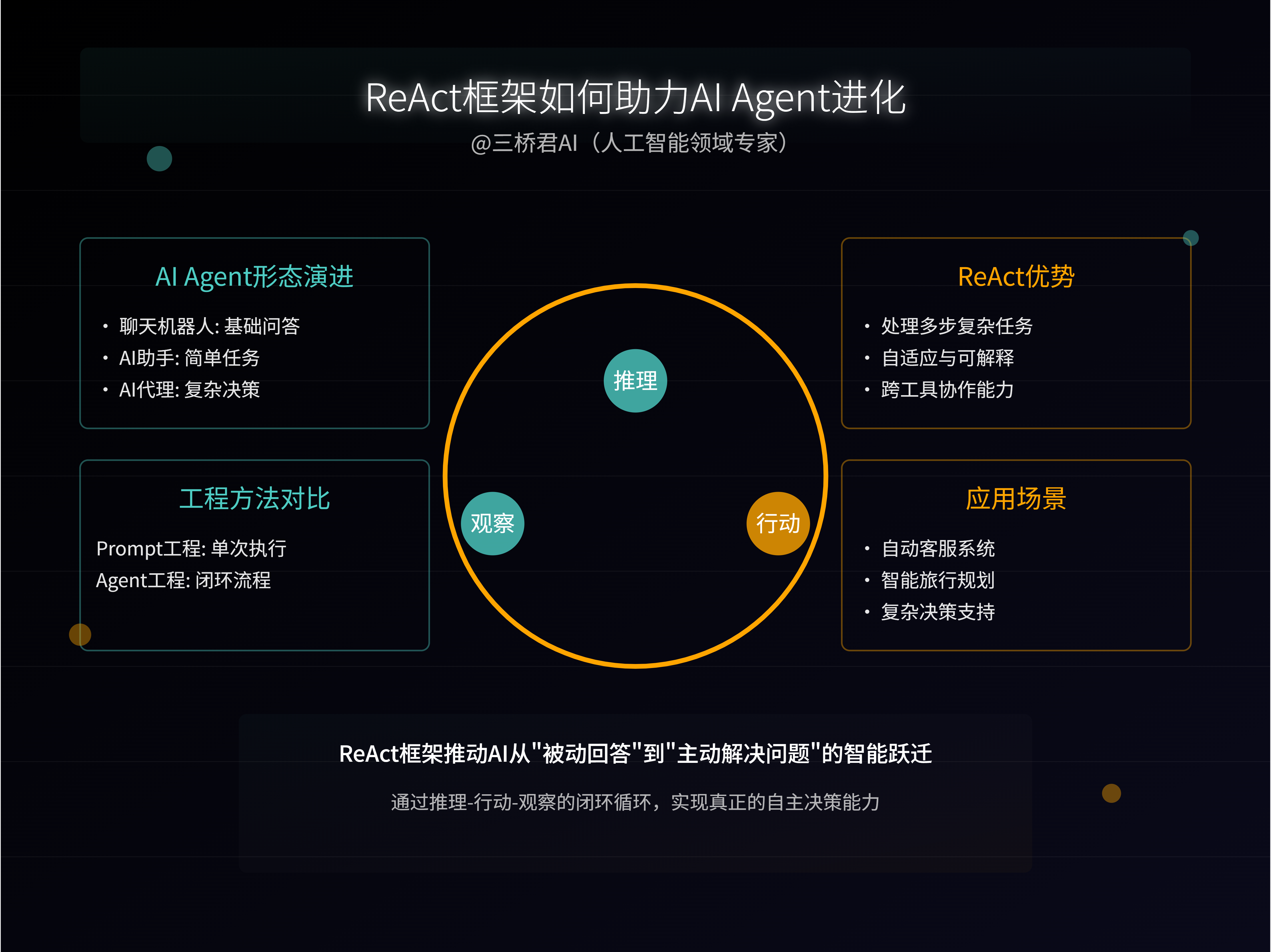 专家揭秘：ReAct 框架如何助力AI Agent从简单进化到强大