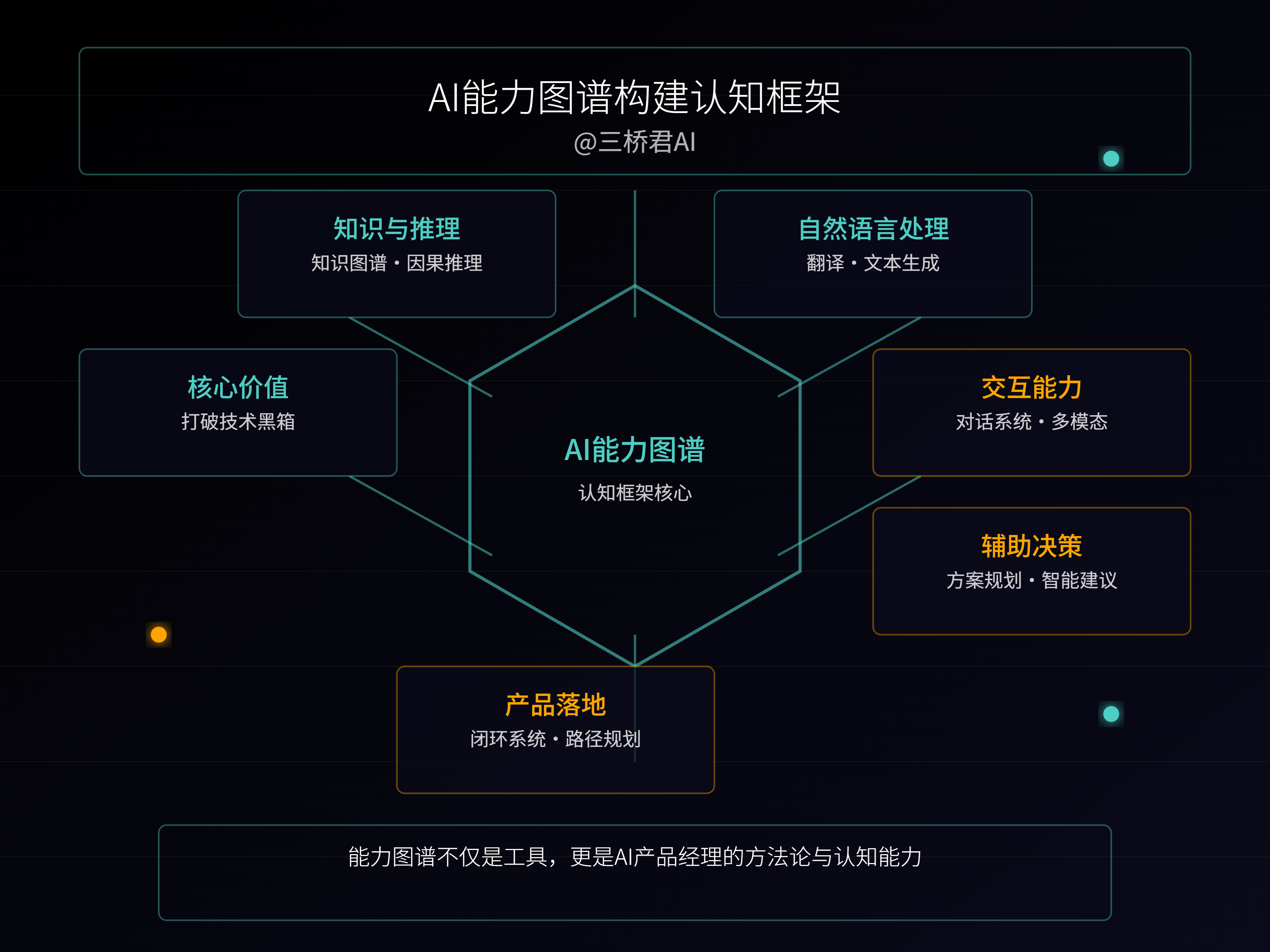 @三桥君AI_AI能力图谱构建认知框架.png