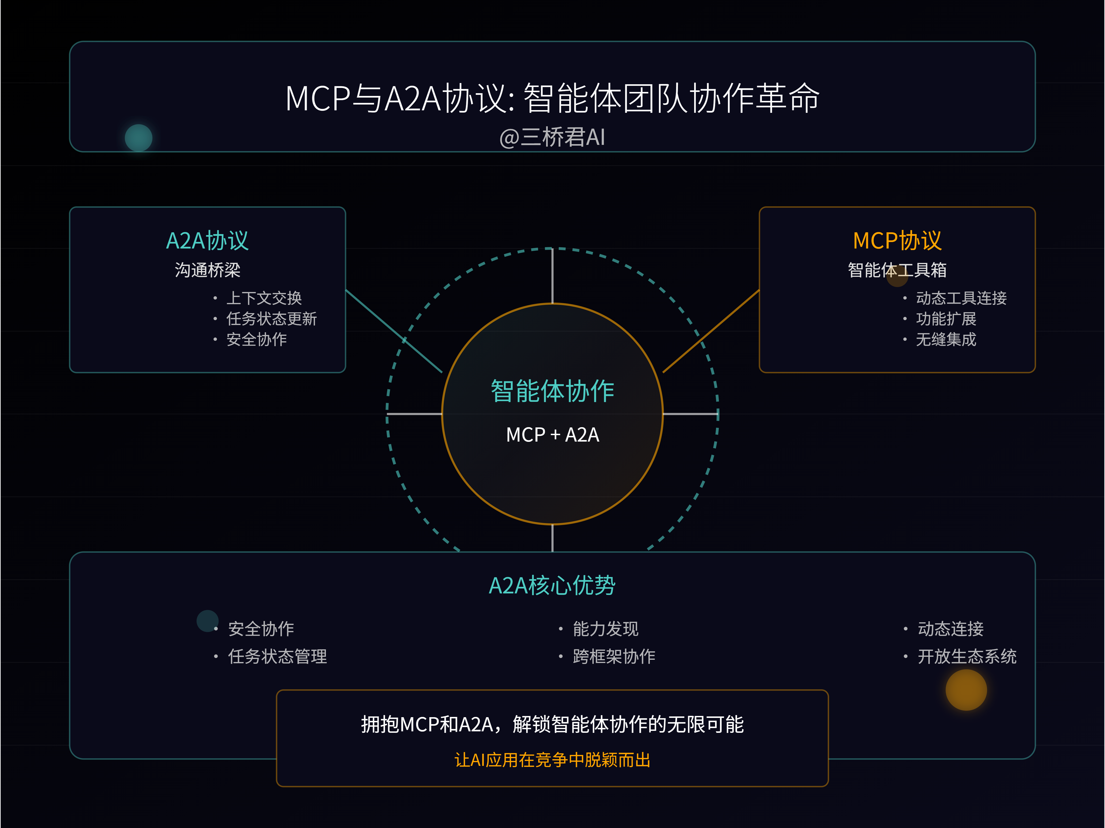 @三桥君AI_MCP与A2A协议 智能体团队协作革命.png