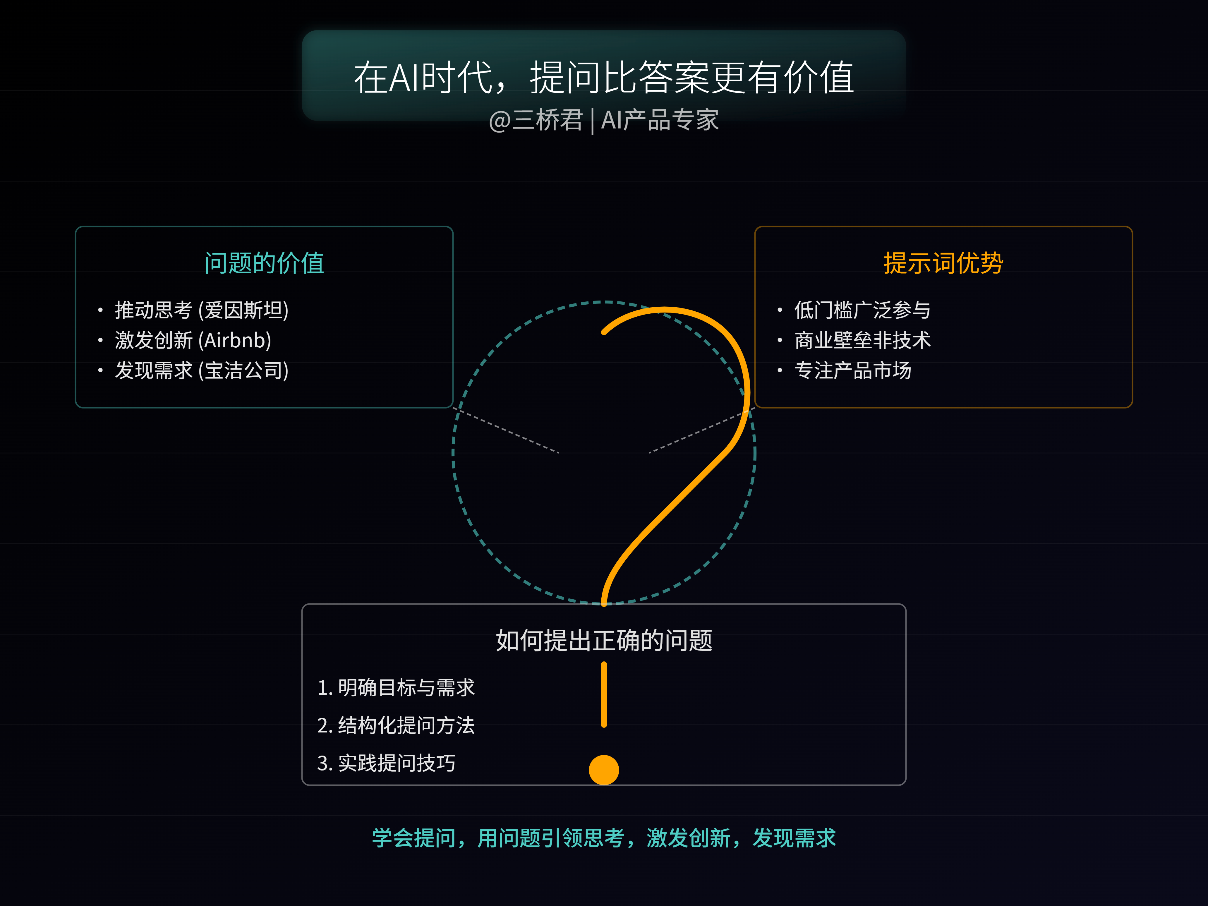 @三桥君_在AI时代，提问比答案更有价值.png