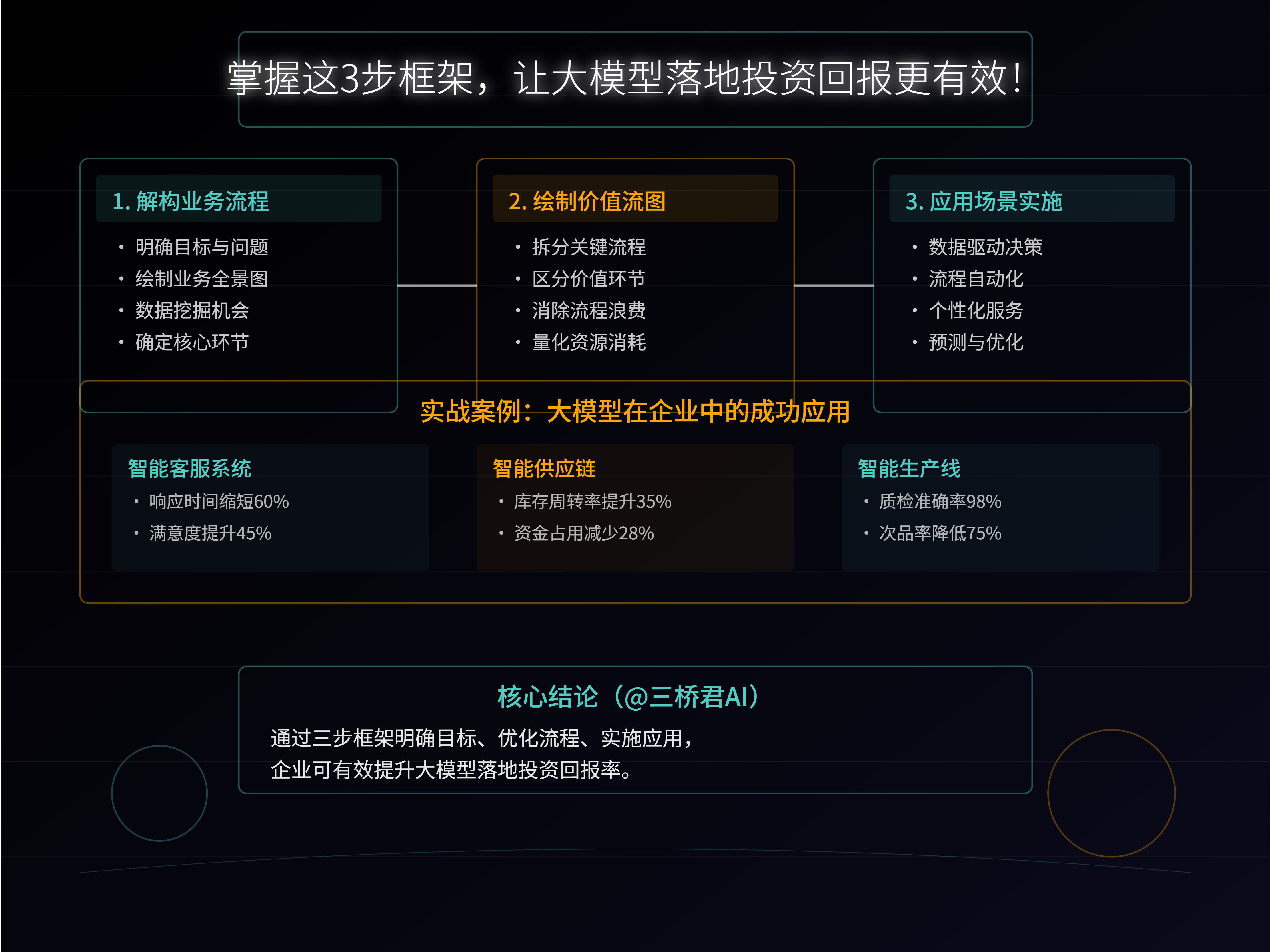 @三桥君_掌握这3步框架,让大模型落地投资回报更有效!