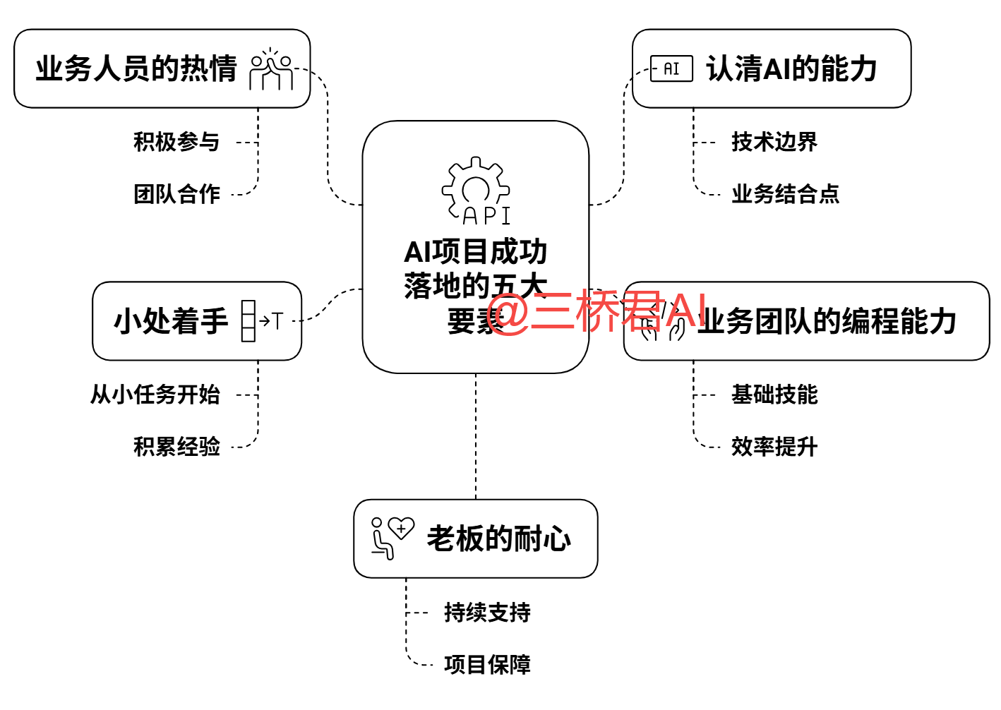 @三桥君_AI项目成功落地的五大要素
