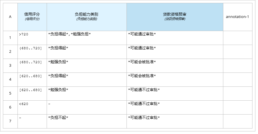 贷款资格预审
