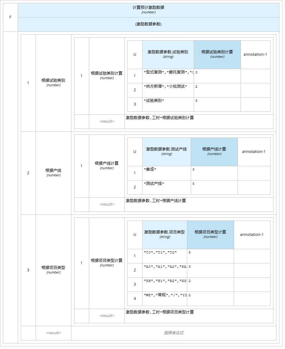计算预计激励数据