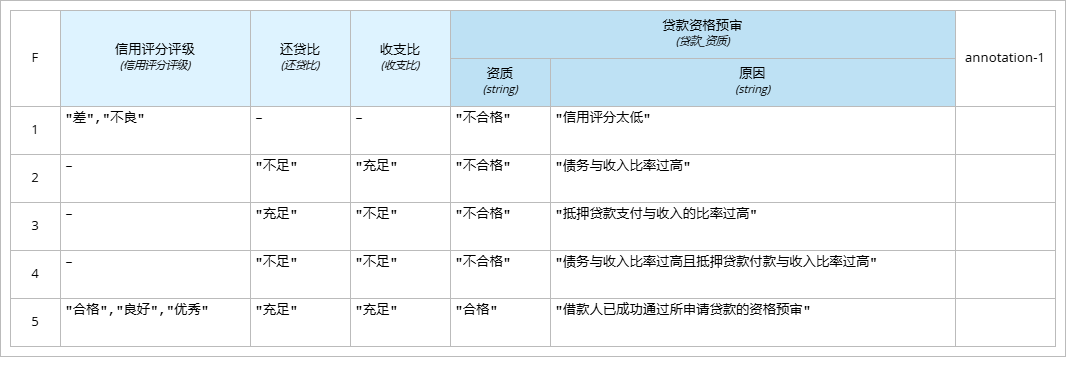 贷款资格预审