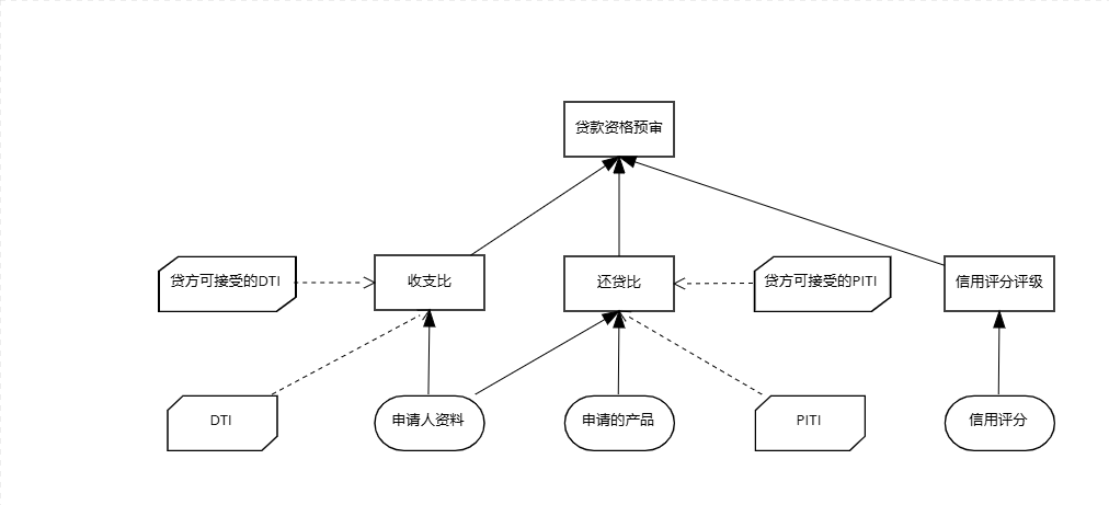 贷款资格预审