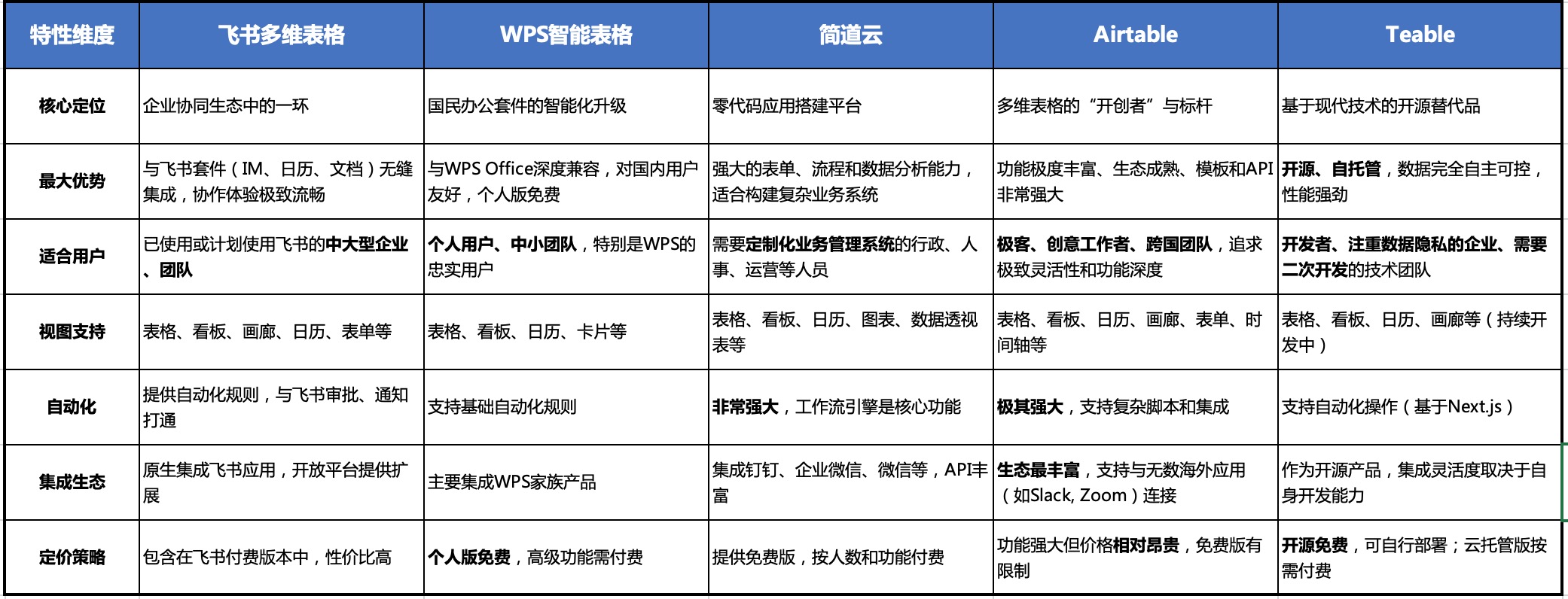 多维表格服务商Teable、飞书多维表格、WPS智能表格、简道云和Airtable对比