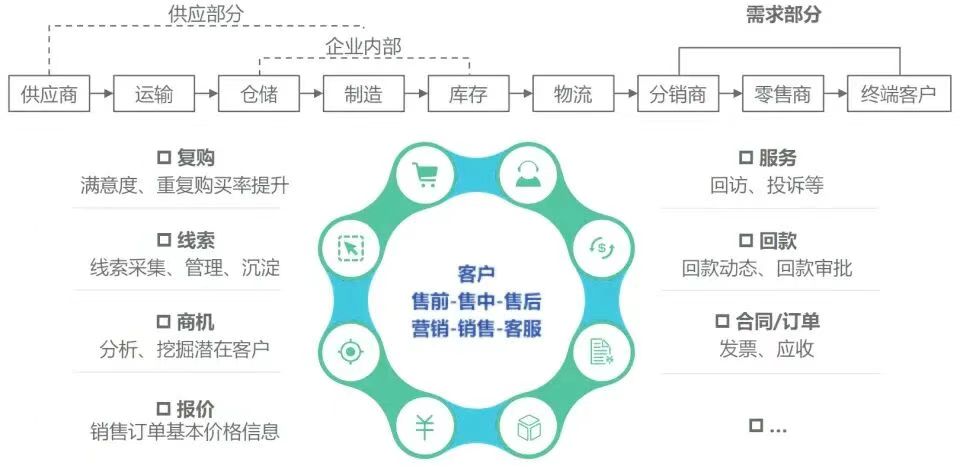 CRM（客户管理系统）架构图