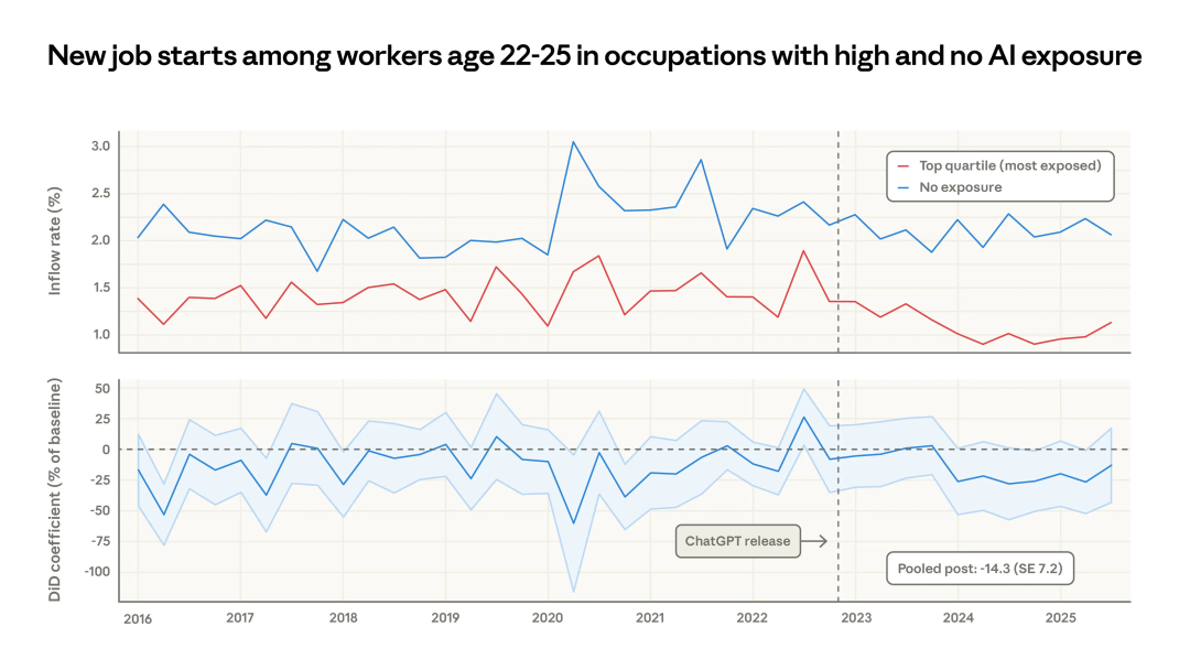 22-25 岁年轻人新入职率变化